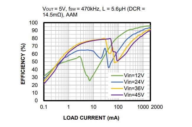 Performance Graph - Monolithic Power Systems (MPS) MPQ4312 Synchronous Step-Down Converters